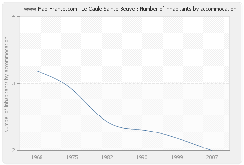 Le Caule-Sainte-Beuve : Number of inhabitants by accommodation